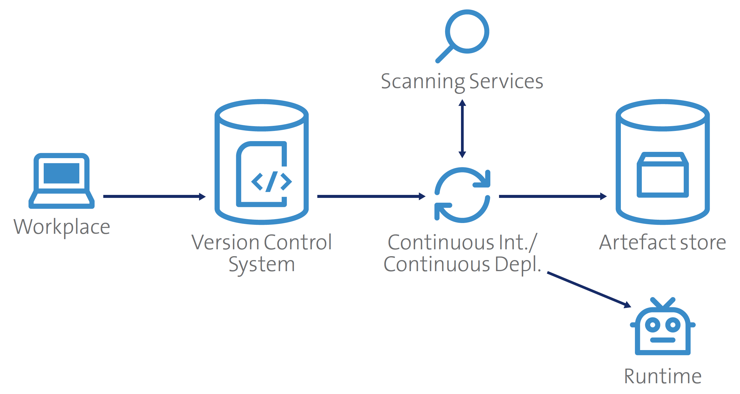 Abstract view of a CI/CD pipeline